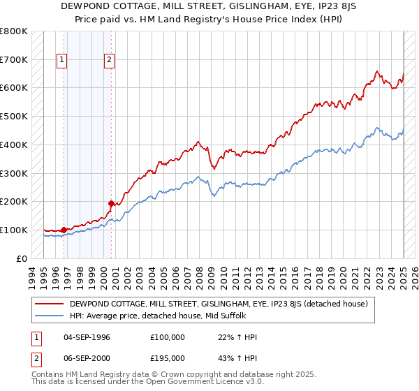 DEWPOND COTTAGE, MILL STREET, GISLINGHAM, EYE, IP23 8JS: Price paid vs HM Land Registry's House Price Index