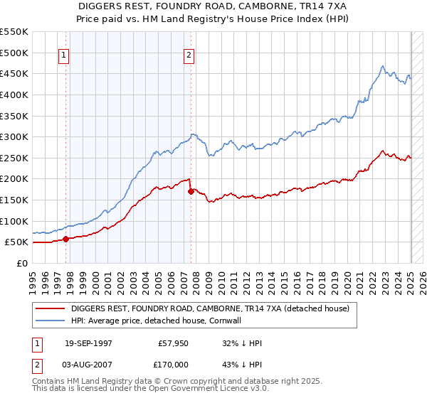 DIGGERS REST, FOUNDRY ROAD, CAMBORNE, TR14 7XA: Price paid vs HM Land Registry's House Price Index