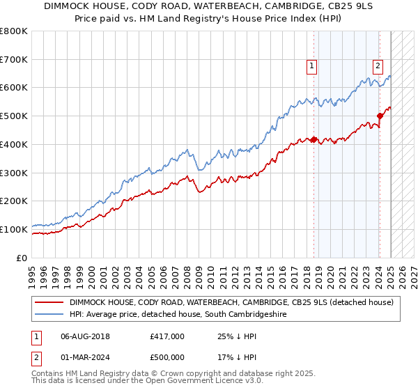DIMMOCK HOUSE, CODY ROAD, WATERBEACH, CAMBRIDGE, CB25 9LS: Price paid vs HM Land Registry's House Price Index