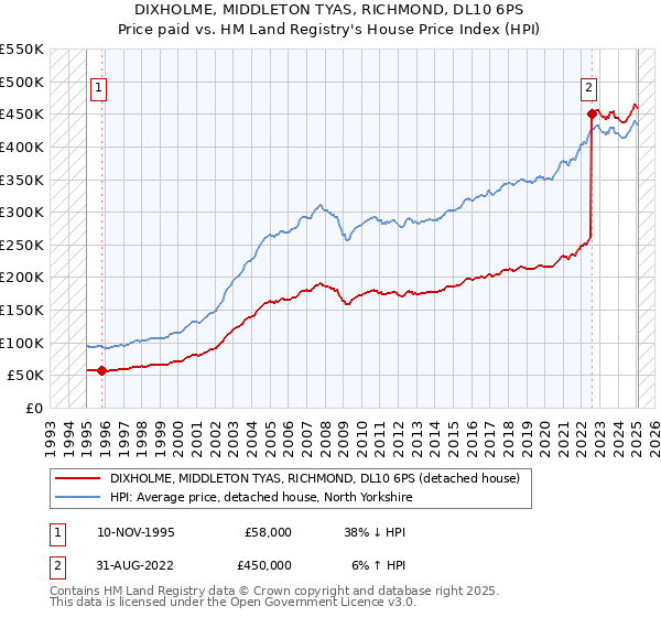 DIXHOLME, MIDDLETON TYAS, RICHMOND, DL10 6PS: Price paid vs HM Land Registry's House Price Index