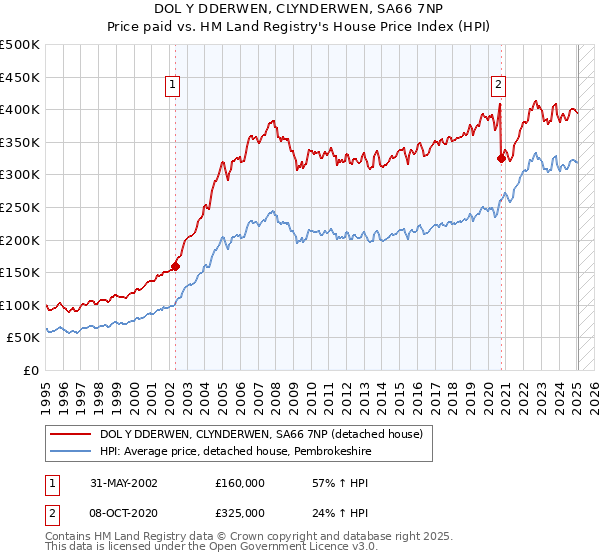 DOL Y DDERWEN, CLYNDERWEN, SA66 7NP: Price paid vs HM Land Registry's House Price Index