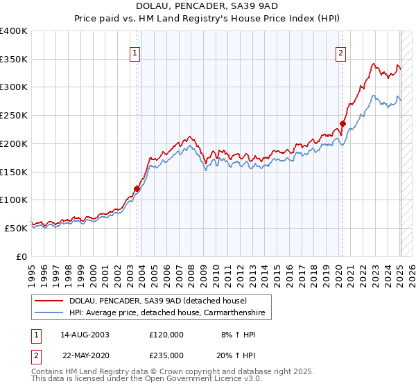 DOLAU, PENCADER, SA39 9AD: Price paid vs HM Land Registry's House Price Index