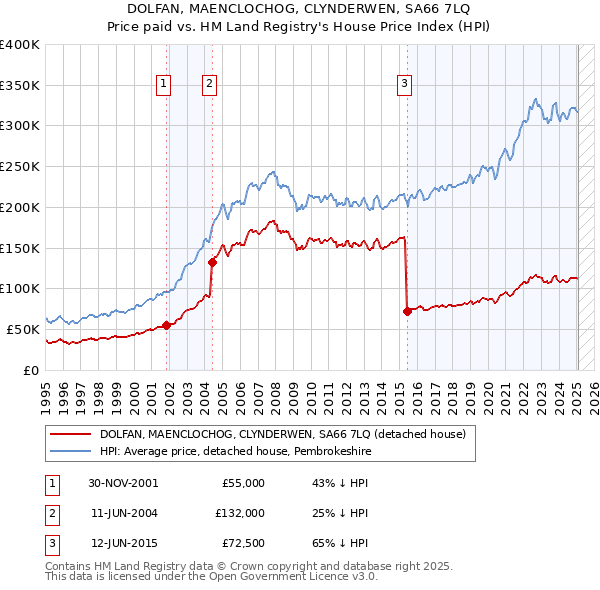 DOLFAN, MAENCLOCHOG, CLYNDERWEN, SA66 7LQ: Price paid vs HM Land Registry's House Price Index
