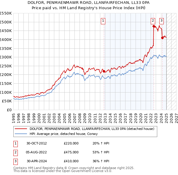 DOLFOR, PENMAENMAWR ROAD, LLANFAIRFECHAN, LL33 0PA: Price paid vs HM Land Registry's House Price Index