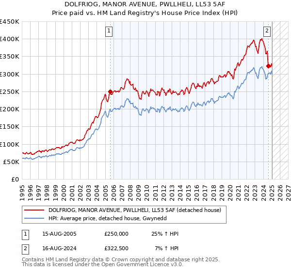 DOLFRIOG, MANOR AVENUE, PWLLHELI, LL53 5AF: Price paid vs HM Land Registry's House Price Index