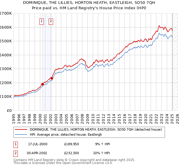 DOMINIQUE, THE LILLIES, HORTON HEATH, EASTLEIGH, SO50 7QH: Price paid vs HM Land Registry's House Price Index
