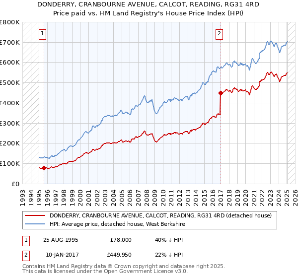 DONDERRY, CRANBOURNE AVENUE, CALCOT, READING, RG31 4RD: Price paid vs HM Land Registry's House Price Index