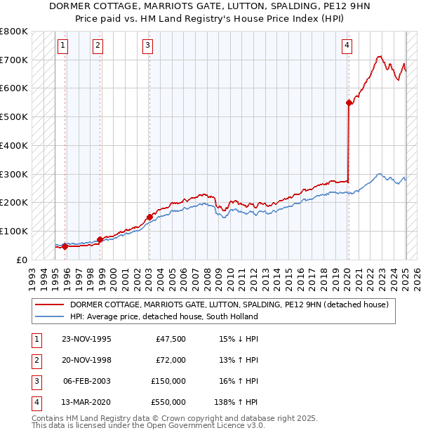DORMER COTTAGE, MARRIOTS GATE, LUTTON, SPALDING, PE12 9HN: Price paid vs HM Land Registry's House Price Index