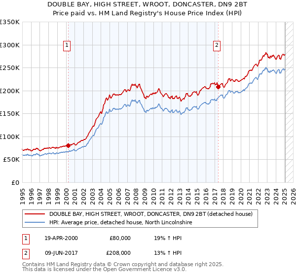 DOUBLE BAY, HIGH STREET, WROOT, DONCASTER, DN9 2BT: Price paid vs HM Land Registry's House Price Index