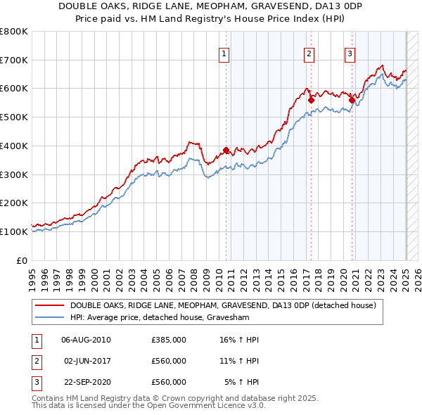 DOUBLE OAKS, RIDGE LANE, MEOPHAM, GRAVESEND, DA13 0DP: Price paid vs HM Land Registry's House Price Index