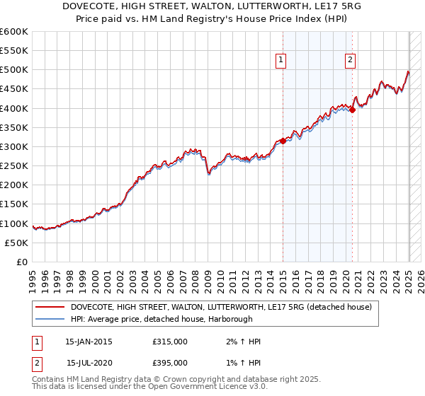 DOVECOTE, HIGH STREET, WALTON, LUTTERWORTH, LE17 5RG: Price paid vs HM Land Registry's House Price Index