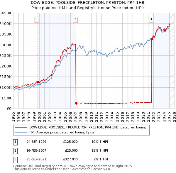 DOW EDGE, POOLSIDE, FRECKLETON, PRESTON, PR4 1HB: Price paid vs HM Land Registry's House Price Index