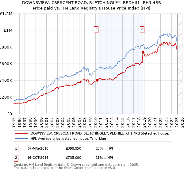DOWNSVIEW, CRESCENT ROAD, BLETCHINGLEY, REDHILL, RH1 4RB: Price paid vs HM Land Registry's House Price Index