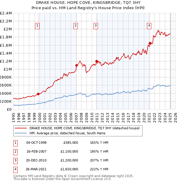 DRAKE HOUSE, HOPE COVE, KINGSBRIDGE, TQ7 3HY: Price paid vs HM Land Registry's House Price Index
