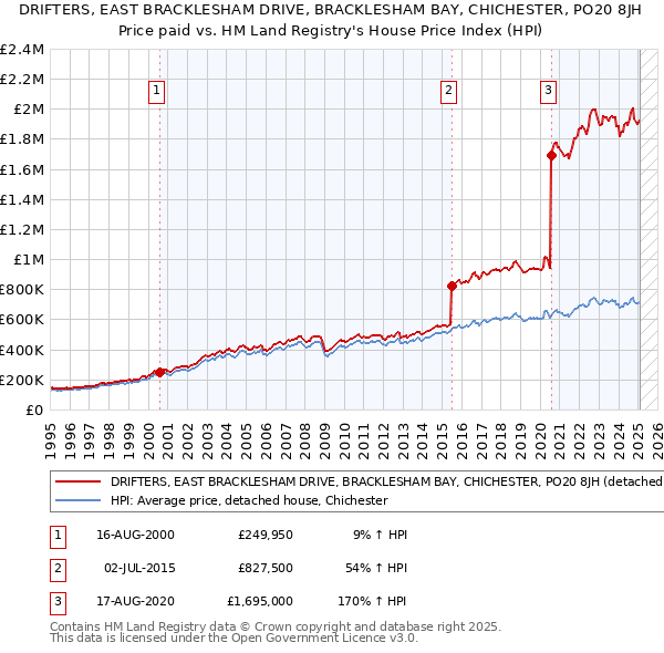 DRIFTERS, EAST BRACKLESHAM DRIVE, BRACKLESHAM BAY, CHICHESTER, PO20 8JH: Price paid vs HM Land Registry's House Price Index