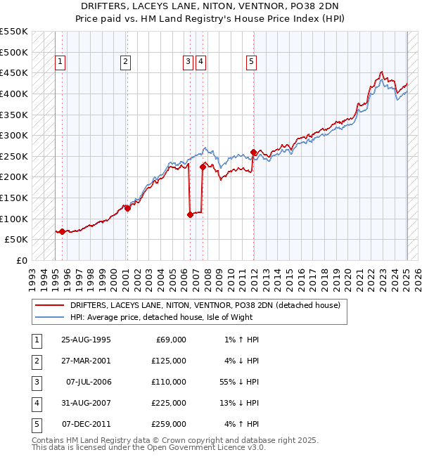 DRIFTERS, LACEYS LANE, NITON, VENTNOR, PO38 2DN: Price paid vs HM Land Registry's House Price Index
