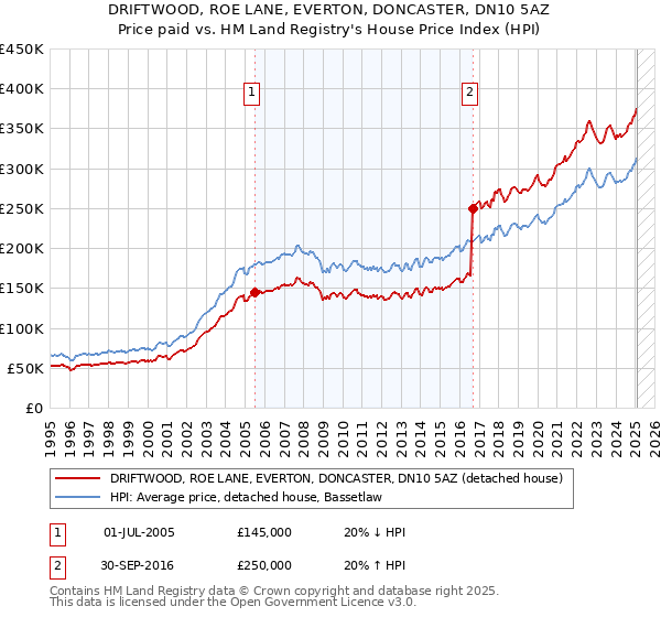DRIFTWOOD, ROE LANE, EVERTON, DONCASTER, DN10 5AZ: Price paid vs HM Land Registry's House Price Index