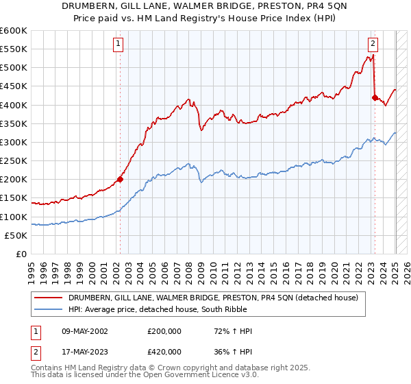 DRUMBERN, GILL LANE, WALMER BRIDGE, PRESTON, PR4 5QN: Price paid vs HM Land Registry's House Price Index