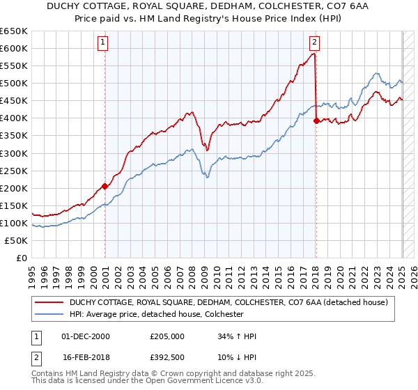 DUCHY COTTAGE, ROYAL SQUARE, DEDHAM, COLCHESTER, CO7 6AA: Price paid vs HM Land Registry's House Price Index