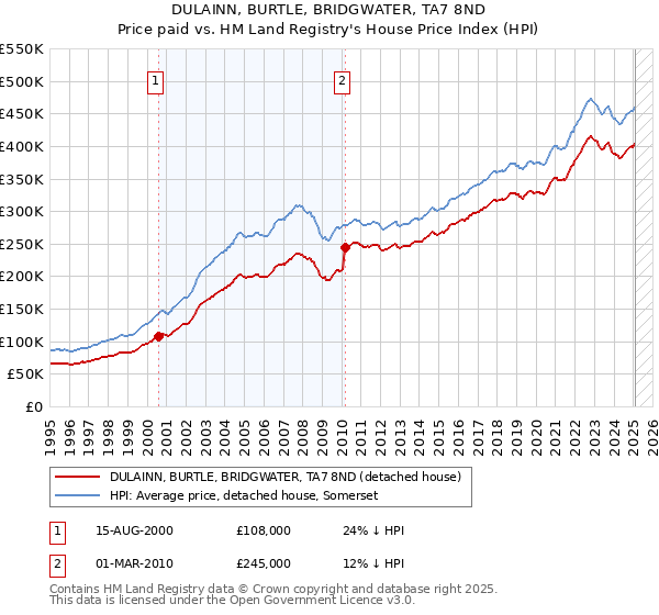 DULAINN, BURTLE, BRIDGWATER, TA7 8ND: Price paid vs HM Land Registry's House Price Index