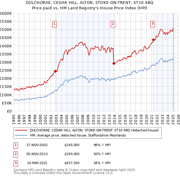 DULCHORAE, CEDAR HILL, ALTON, STOKE-ON-TRENT, ST10 4BQ: Price paid vs HM Land Registry's House Price Index