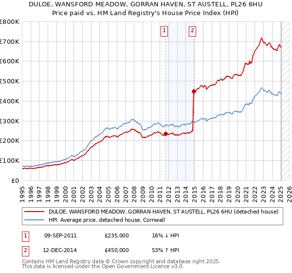DULOE, WANSFORD MEADOW, GORRAN HAVEN, ST AUSTELL, PL26 6HU: Price paid vs HM Land Registry's House Price Index