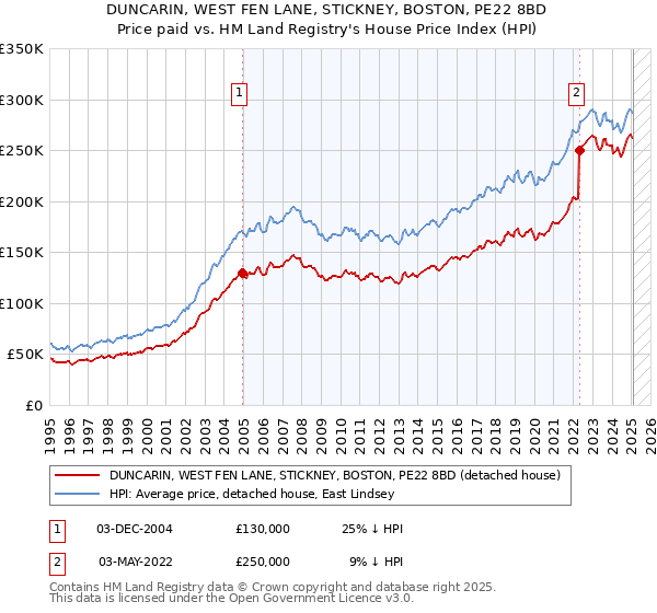 DUNCARIN, WEST FEN LANE, STICKNEY, BOSTON, PE22 8BD: Price paid vs HM Land Registry's House Price Index
