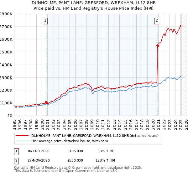 DUNHOLME, PANT LANE, GRESFORD, WREXHAM, LL12 8HB: Price paid vs HM Land Registry's House Price Index