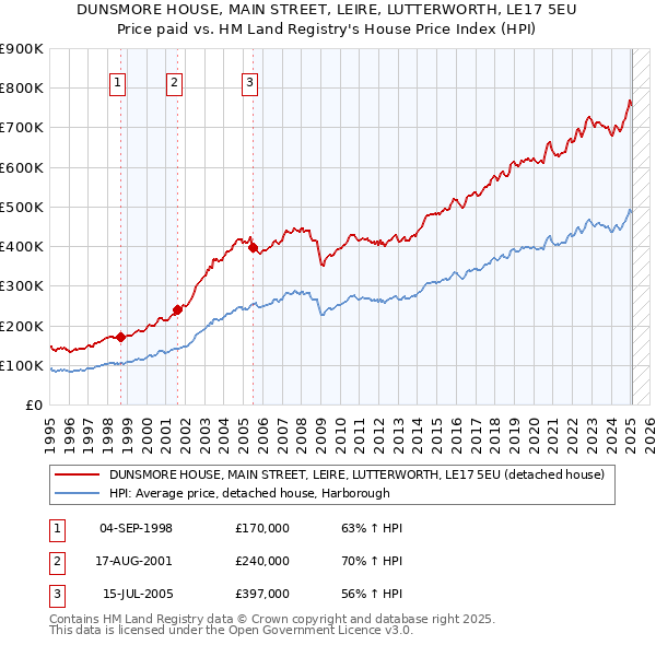 DUNSMORE HOUSE, MAIN STREET, LEIRE, LUTTERWORTH, LE17 5EU: Price paid vs HM Land Registry's House Price Index