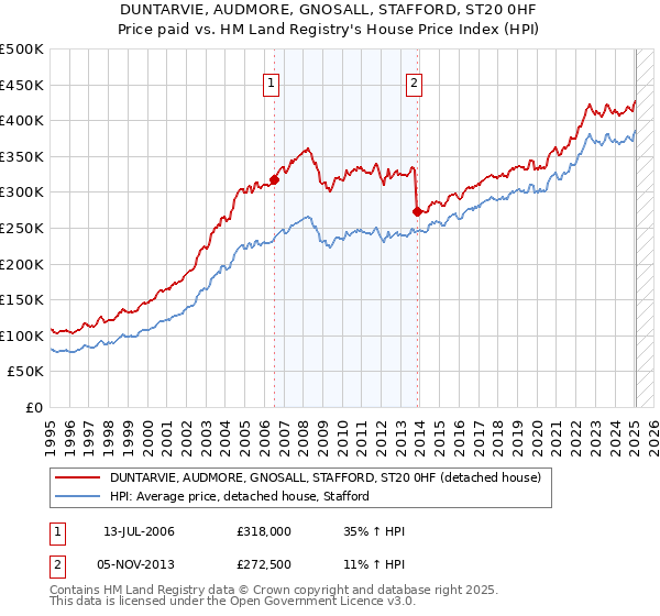 DUNTARVIE, AUDMORE, GNOSALL, STAFFORD, ST20 0HF: Price paid vs HM Land Registry's House Price Index
