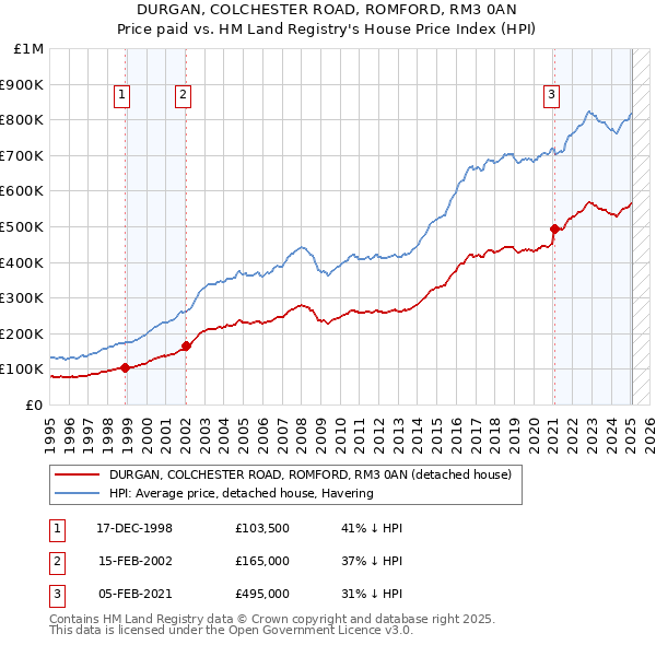DURGAN, COLCHESTER ROAD, ROMFORD, RM3 0AN: Price paid vs HM Land Registry's House Price Index