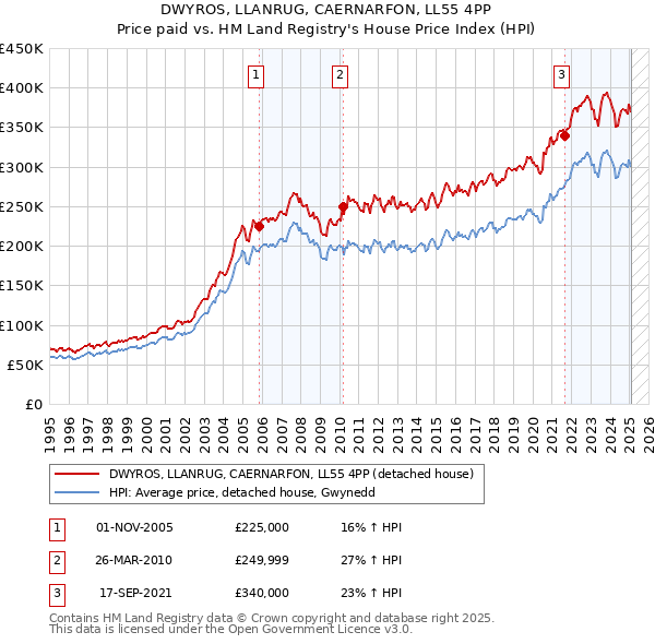 DWYROS, LLANRUG, CAERNARFON, LL55 4PP: Price paid vs HM Land Registry's House Price Index
