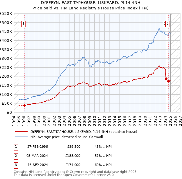 DYFFRYN, EAST TAPHOUSE, LISKEARD, PL14 4NH: Price paid vs HM Land Registry's House Price Index