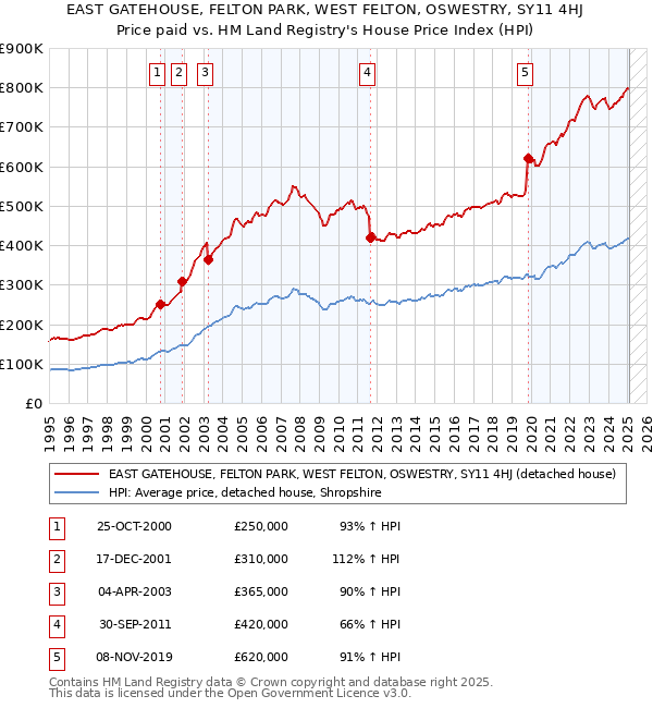 EAST GATEHOUSE, FELTON PARK, WEST FELTON, OSWESTRY, SY11 4HJ: Price paid vs HM Land Registry's House Price Index