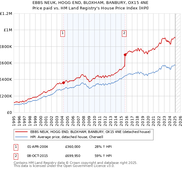 EBBS NEUK, HOGG END, BLOXHAM, BANBURY, OX15 4NE: Price paid vs HM Land Registry's House Price Index