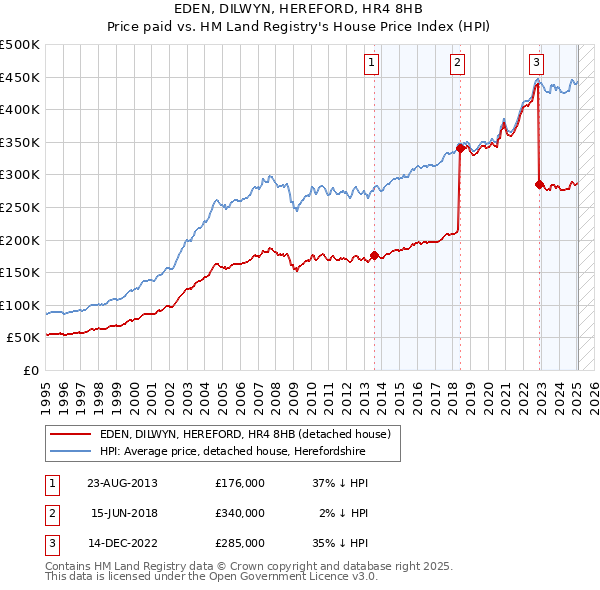 EDEN, DILWYN, HEREFORD, HR4 8HB: Price paid vs HM Land Registry's House Price Index