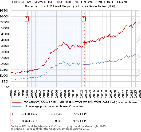 EDENGROVE, SCAW ROAD, HIGH HARRINGTON, WORKINGTON, CA14 4NG: Price paid vs HM Land Registry's House Price Index