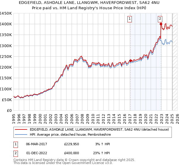 EDGEFIELD, ASHDALE LANE, LLANGWM, HAVERFORDWEST, SA62 4NU: Price paid vs HM Land Registry's House Price Index