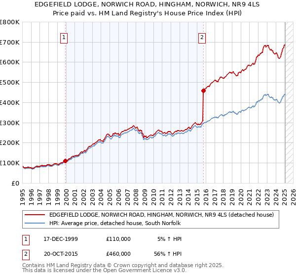 EDGEFIELD LODGE, NORWICH ROAD, HINGHAM, NORWICH, NR9 4LS: Price paid vs HM Land Registry's House Price Index