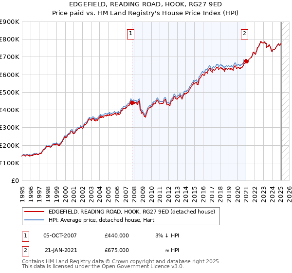 EDGEFIELD, READING ROAD, HOOK, RG27 9ED: Price paid vs HM Land Registry's House Price Index