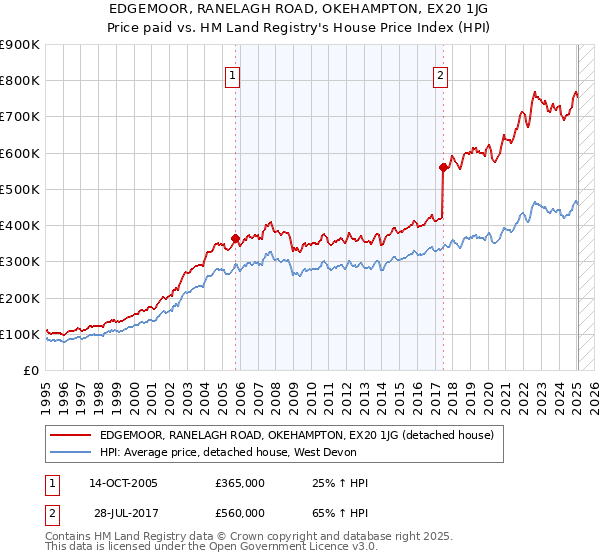 EDGEMOOR, RANELAGH ROAD, OKEHAMPTON, EX20 1JG: Price paid vs HM Land Registry's House Price Index