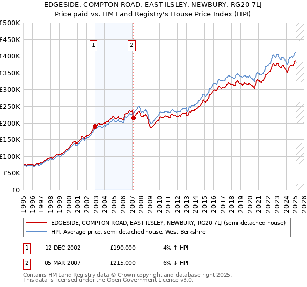 EDGESIDE, COMPTON ROAD, EAST ILSLEY, NEWBURY, RG20 7LJ: Price paid vs HM Land Registry's House Price Index
