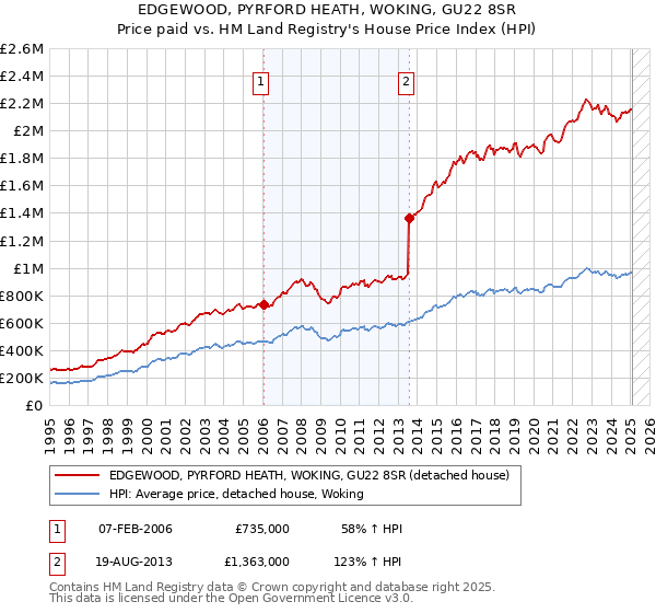 EDGEWOOD, PYRFORD HEATH, WOKING, GU22 8SR: Price paid vs HM Land Registry's House Price Index