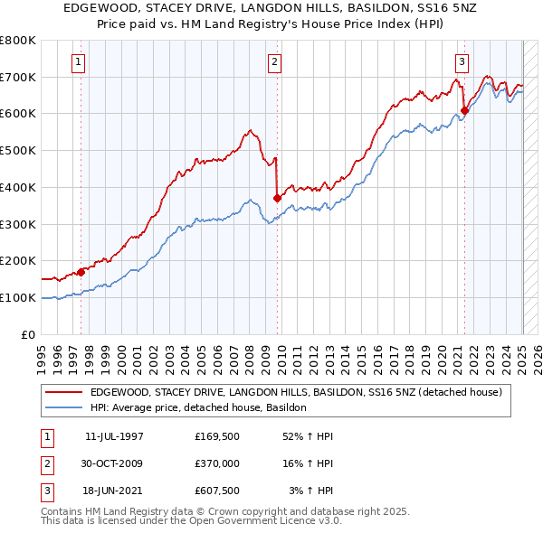 EDGEWOOD, STACEY DRIVE, LANGDON HILLS, BASILDON, SS16 5NZ: Price paid vs HM Land Registry's House Price Index