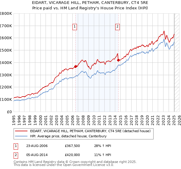 EIDART, VICARAGE HILL, PETHAM, CANTERBURY, CT4 5RE: Price paid vs HM Land Registry's House Price Index