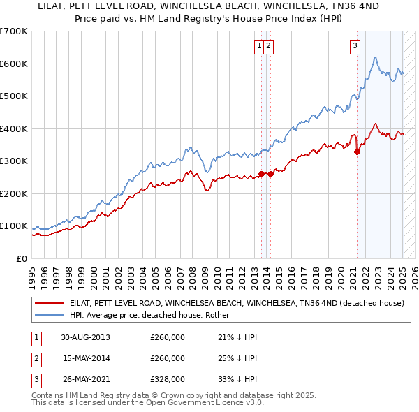 EILAT, PETT LEVEL ROAD, WINCHELSEA BEACH, WINCHELSEA, TN36 4ND: Price paid vs HM Land Registry's House Price Index