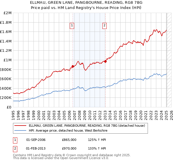 ELLMAU, GREEN LANE, PANGBOURNE, READING, RG8 7BG: Price paid vs HM Land Registry's House Price Index