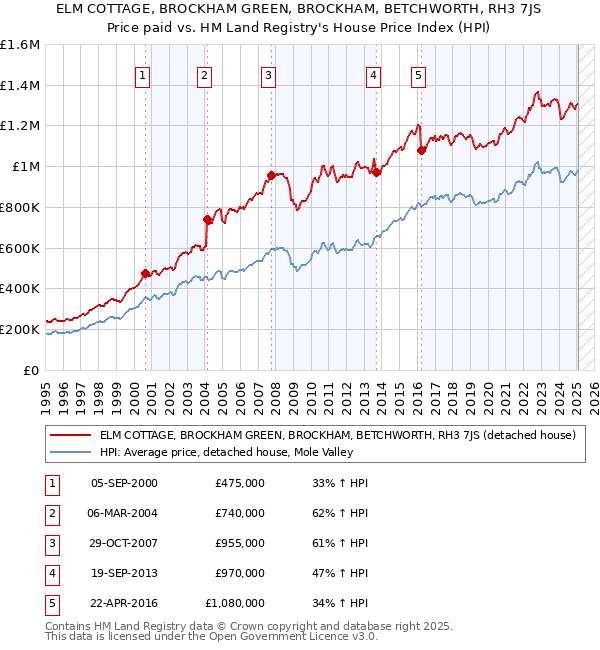 ELM COTTAGE, BROCKHAM GREEN, BROCKHAM, BETCHWORTH, RH3 7JS: Price paid vs HM Land Registry's House Price Index