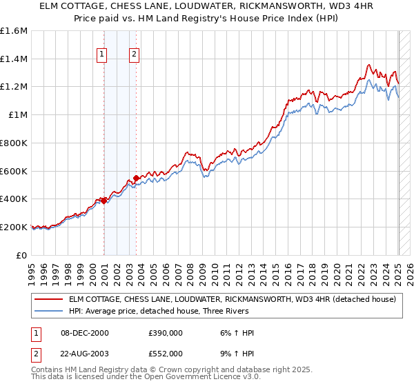 ELM COTTAGE, CHESS LANE, LOUDWATER, RICKMANSWORTH, WD3 4HR: Price paid vs HM Land Registry's House Price Index