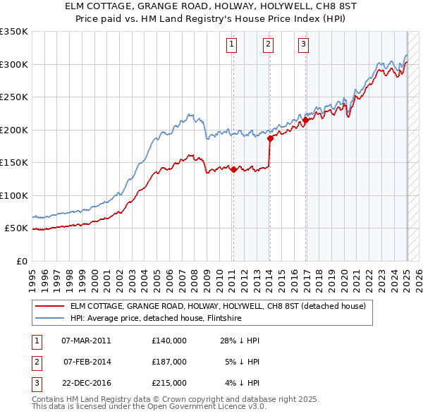 ELM COTTAGE, GRANGE ROAD, HOLWAY, HOLYWELL, CH8 8ST: Price paid vs HM Land Registry's House Price Index